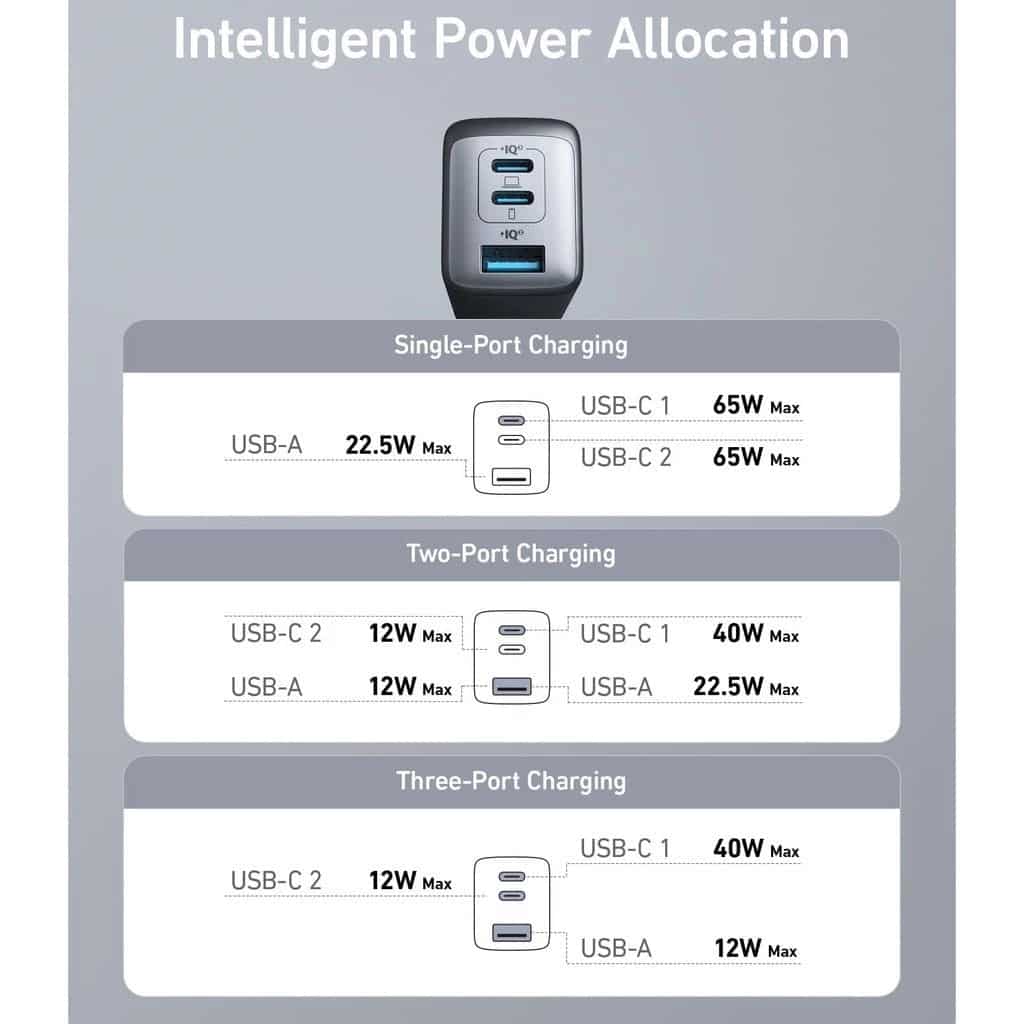 Buy Anker PowerPort III 3 Port 65W PD Charger (A2667) From Gimmickbd.com In Bangladesh