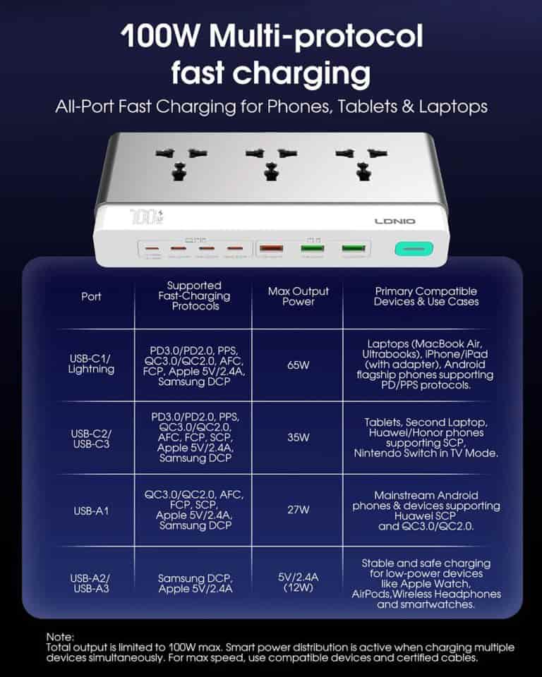 Ldnio SC3 10-in-1 100W GaN Desktop Power Strip
