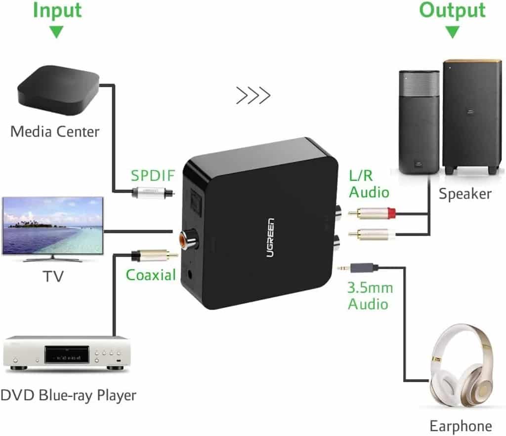 Ugreen (30523) Digital To Analog Audio Converter